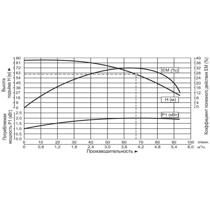Насос центробежный многоступенчатый Vodotok EMHm-4м³/ч-8к-62м (2000Вт/220В)