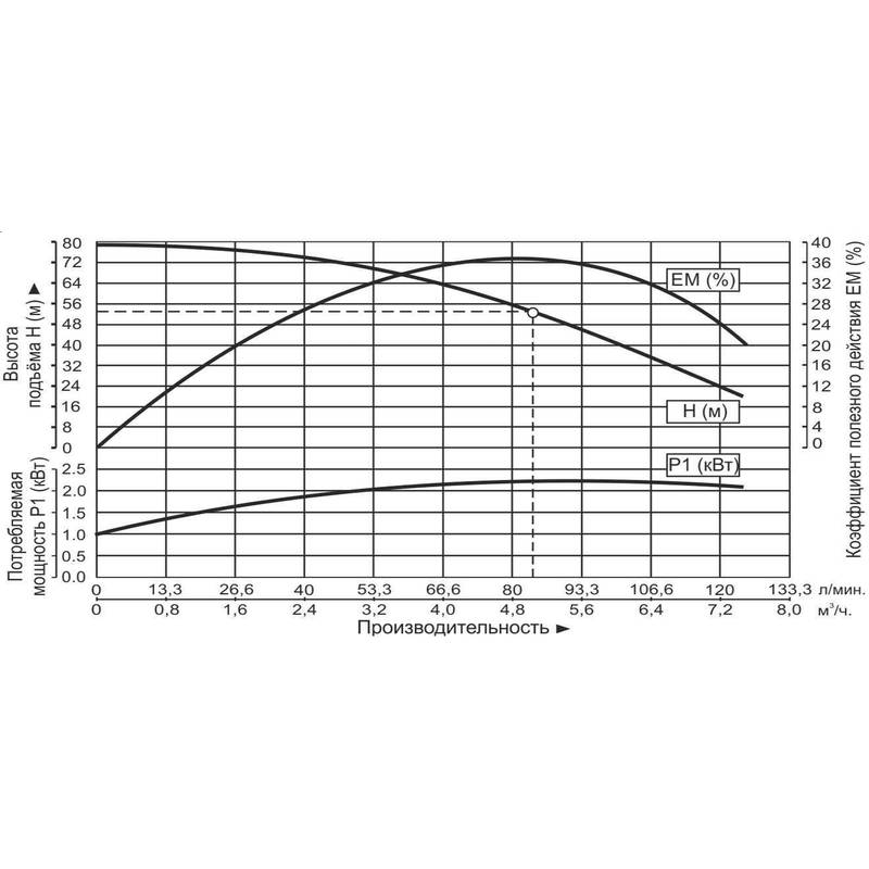 Насос центробежный многоступенчатый Vodotok EMHm-5м³/ч-7к-53м (2200Вт/220В)