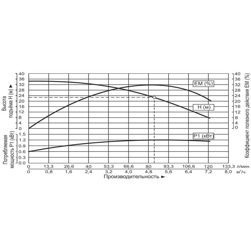 Насос центробежный многоступенчатый Vodotok EMHm-5м³/ч-3к-23м (1100Вт/220В)-Н