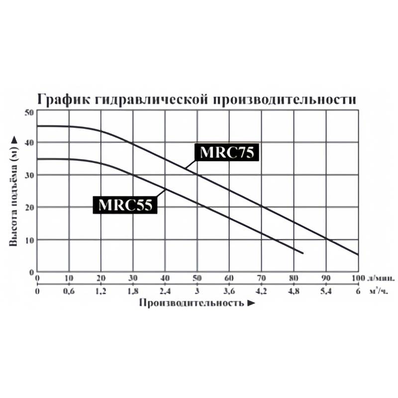 MRC_Q Насос центробежный с мотором на постоянных магнитах LEO MRC55