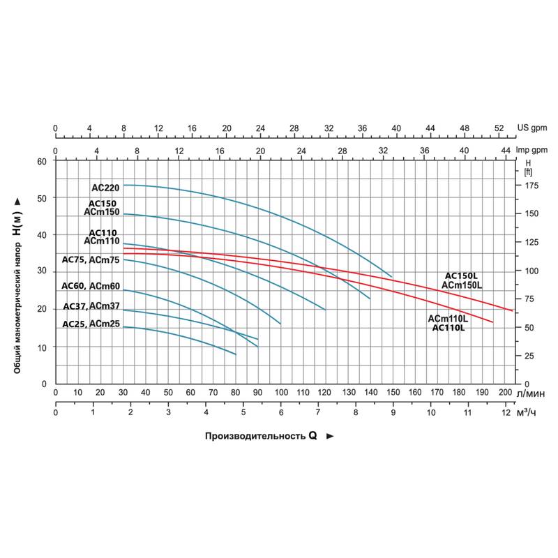 Насос LEO AC150L