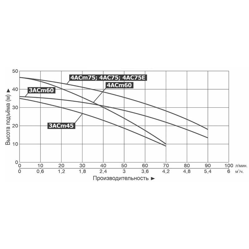 Насос LEO 4ACm75E