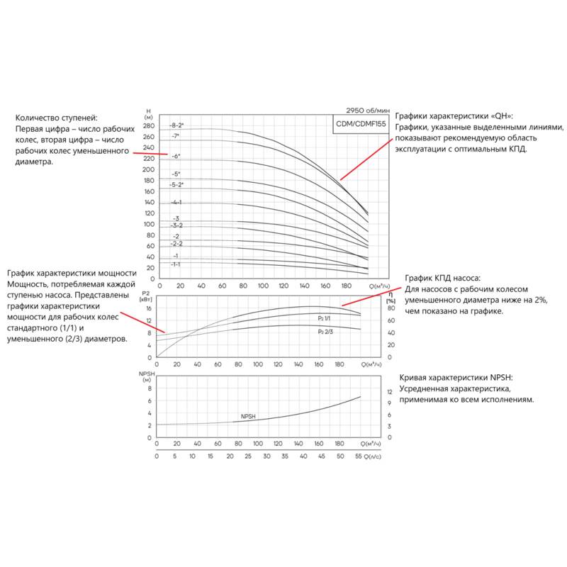 CDM-F_155_Q Насос вертикальный многоступенчатый CNP CDM155-3-2 (стандартное исполнение)