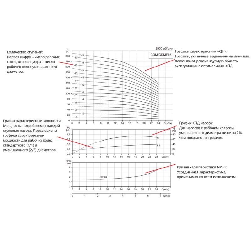Насос вертикальный многоступенчатый CNP CDMF15-2 (стандартное исполнение)