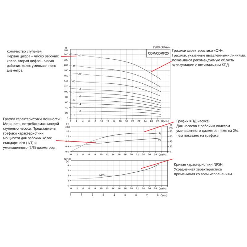 CDM-F_20_Q Насос вертикальный многоступенчатый CNP CDMF20-8 (стандартное исполнение)