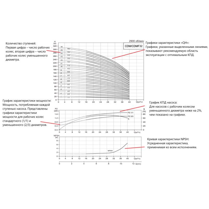 CDM-F_32_Q Насос вертикальный многоступенчатый CNP CDMF32-12 (высокотемпературное исполнение)