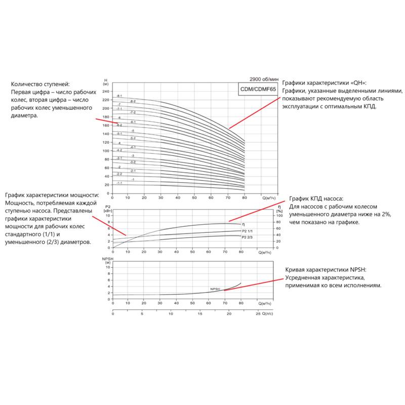 Насос вертикальный многоступенчатый CNP CDMF65-6-2 (высокотемпературное исполнение)