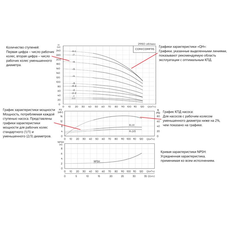 Насос вертикальный многоступенчатый CNP CDMF95-5 (высокотемпературное исполнение)