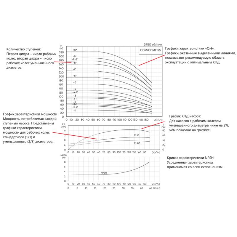Насос вертикальный многоступенчатый CNP CDMF125-1 (высокотемпературное исполнение)