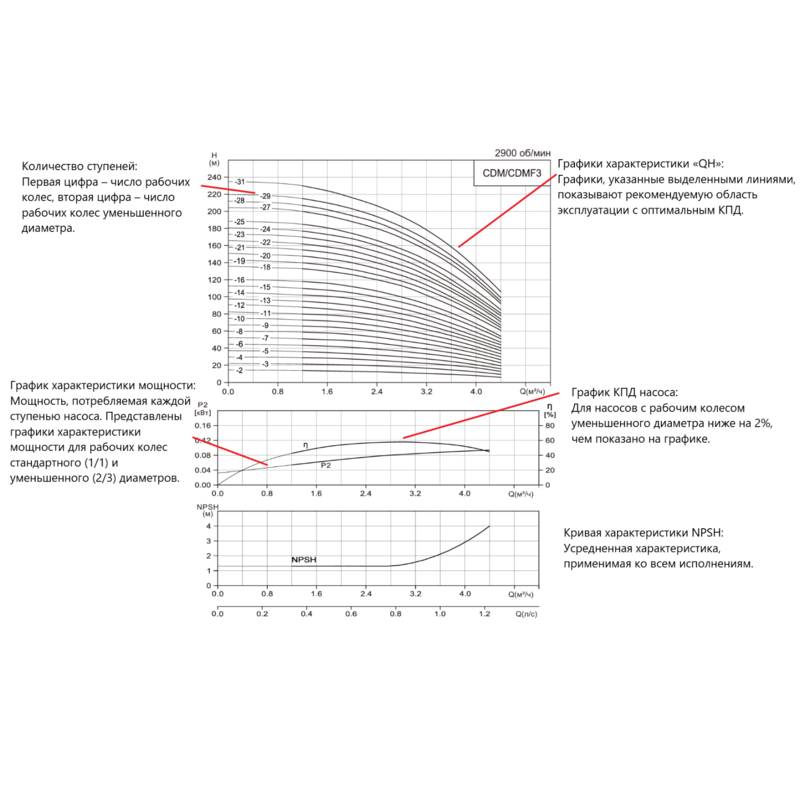 CDM-F_3_Q Насос вертикальный многоступенчатый CNP CDMF3-30 (резьба) (стандартное исполнение)