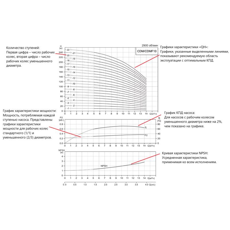 Насос вертикальный многоступенчатый CNP CDMF10-10 (резьба) (высокотемпературное исполнение)