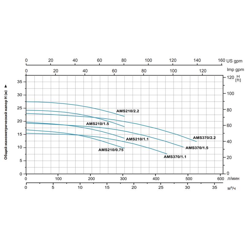 Насос LEO AMS210/0.75 (380В)