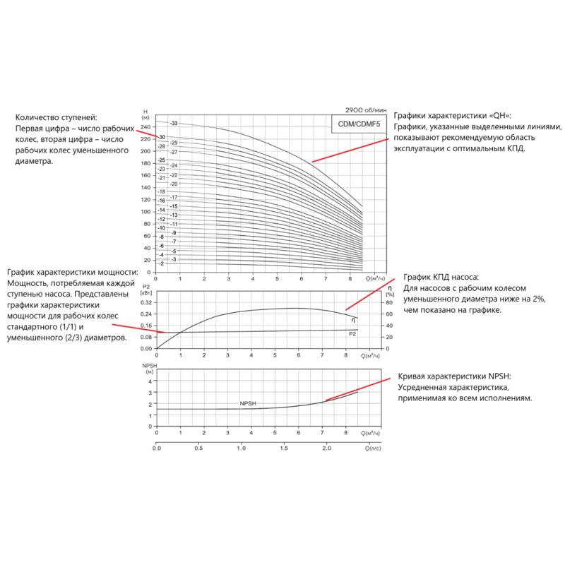 CDM-F_5_Q Насос вертикальный многоступенчатый CNP CDMF5-6 (220В) (резьба, высокотемпературное исполнение)