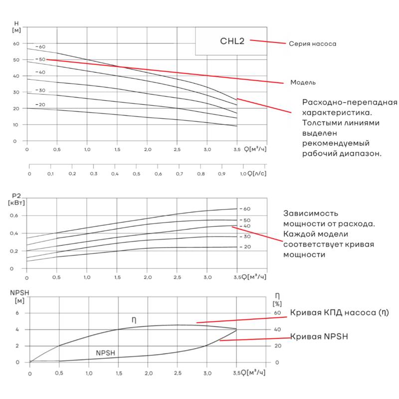 Насос горизонтальный многоступенчатый CNP CHL2-20 (220В) (стандартное исполнение)