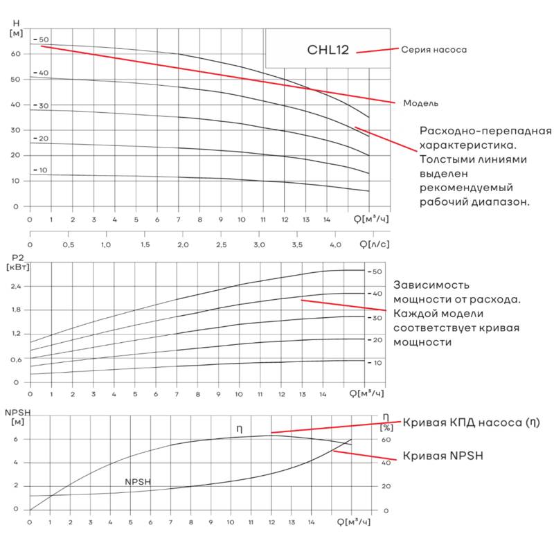 Насос горизонтальный многоступенчатый CNP CHL12-30 (220В) (стандартное исполнение)