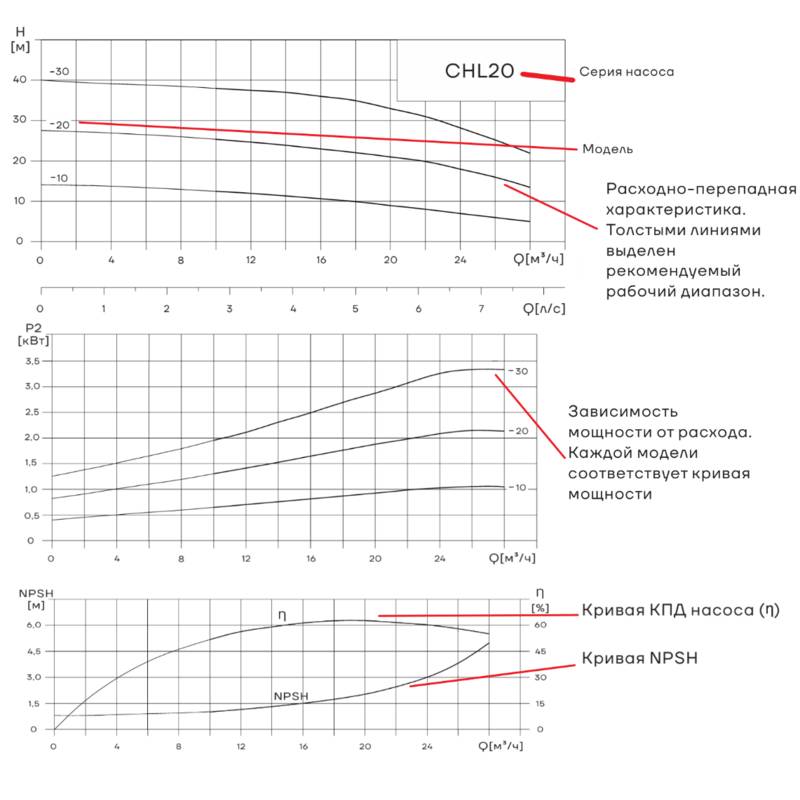 CHL_20_Q Насос горизонтальный многоступенчатый CNP CHL20-30 (стандартное исполнение)
