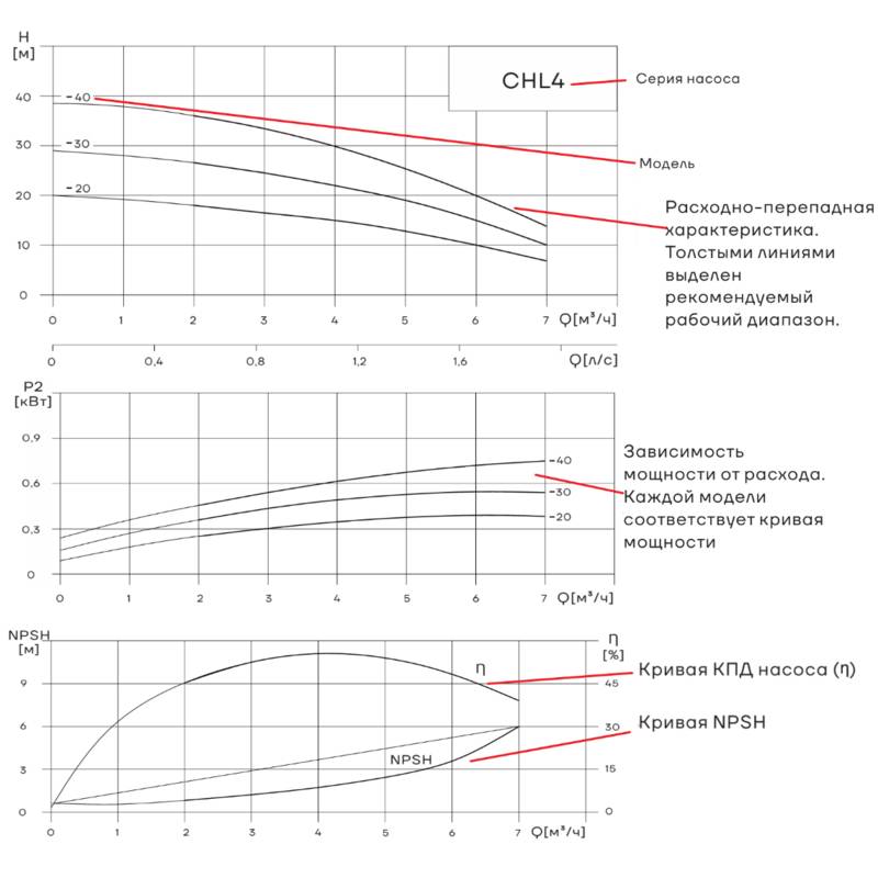 Насос горизонтальный многоступенчатый CNP CHL4-30 (высокотемпературное исполнение)