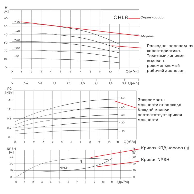 CHL_8_Q Насос горизонтальный многоступенчатый CNP CHL8-30 (220В) (высокотемпературное исполнение)