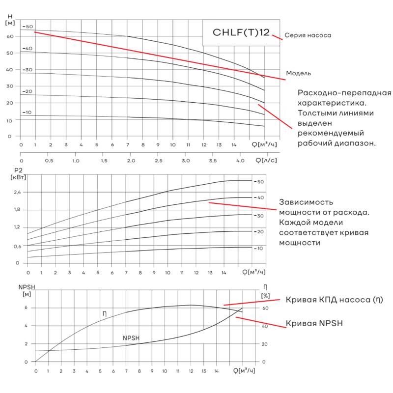 Насос горизонтальный многоступенчатый CNP CHLF12-30 (220В) (стандартное исполнение)