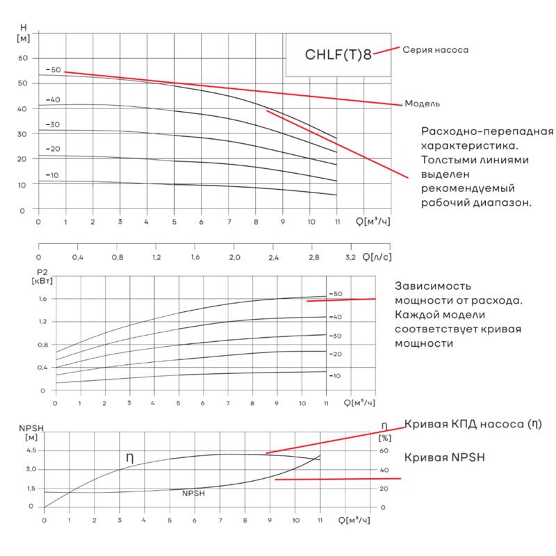 Насос горизонтальный многоступенчатый CNP CHLF8-50 (высокотемпературное исполнение)
