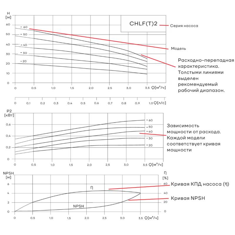 CHLF-T_2_Q Насос горизонтальный многоступенчатый CNP CHLFT2-60 (220В) (высокотемпературное исполнение)