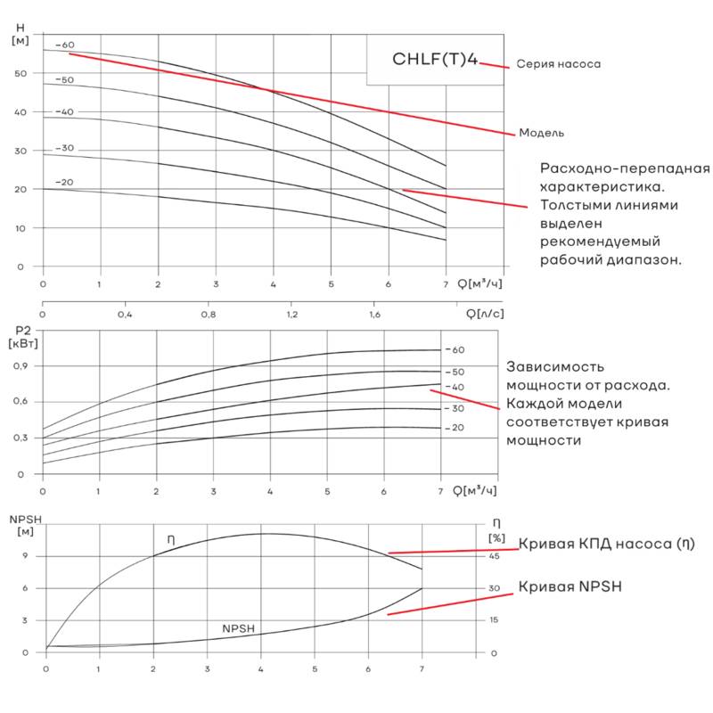 Насос горизонтальный многоступенчатый CNP CHLFT4-60 (высокотемпературное исполнение)