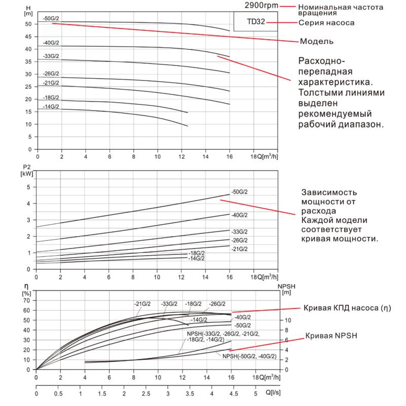 TD32_Q Насос вертикальный одноступенчатый циркуляционный CNP TD32-26G/2 (высокое давление)
