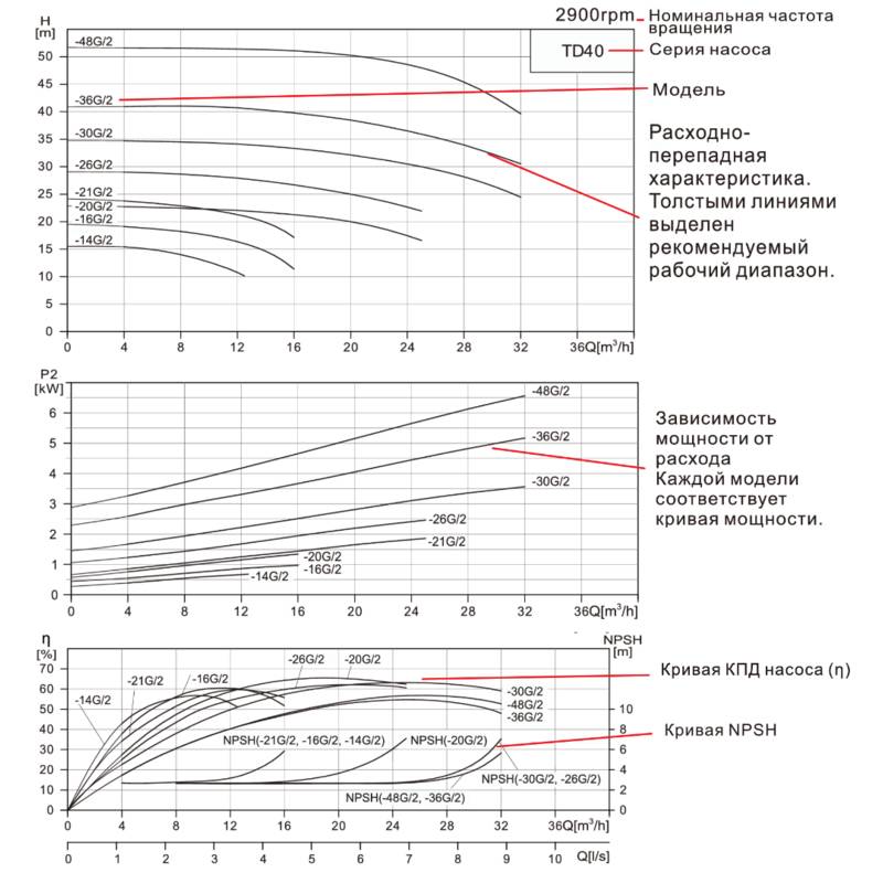 TD40_Q Насос вертикальный одноступенчатый циркуляционный TD40-30G/2 (высокое давление)