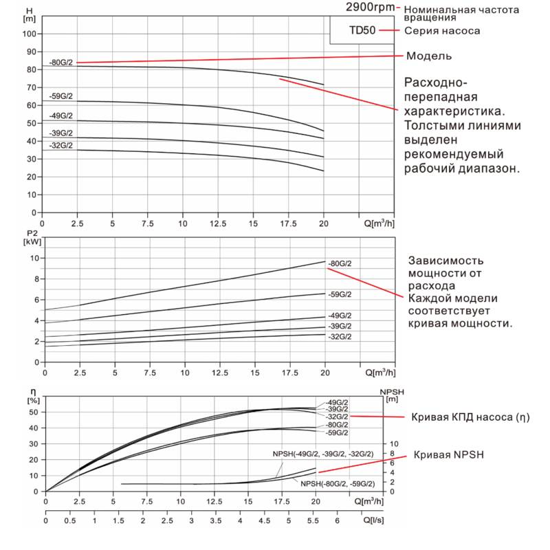 TD50_32-80_Q Насос вертикальный одноступенчатый циркуляционный CNP TD50-59G/2 (высокое давление)