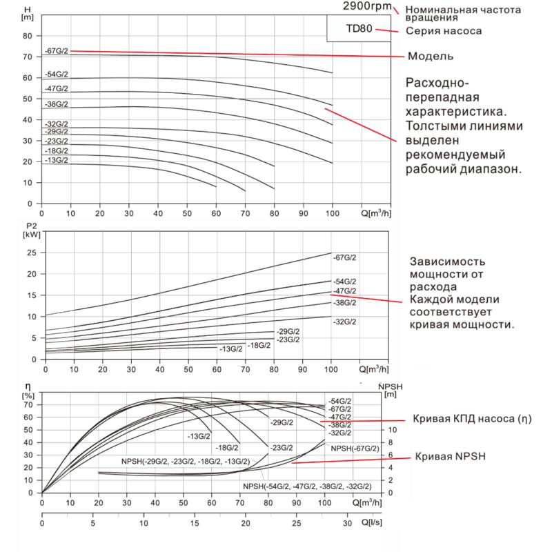 TD80_13-67_Q Насос вертикальный одноступенчатый циркуляционный CNP TD80-13G/2 (высокое давление)