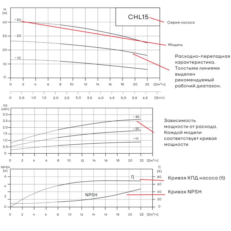 CHL_15_Q Насос горизонтальный многоступенчатый CNP CHL15-10 (высокотемпературное исполнение)