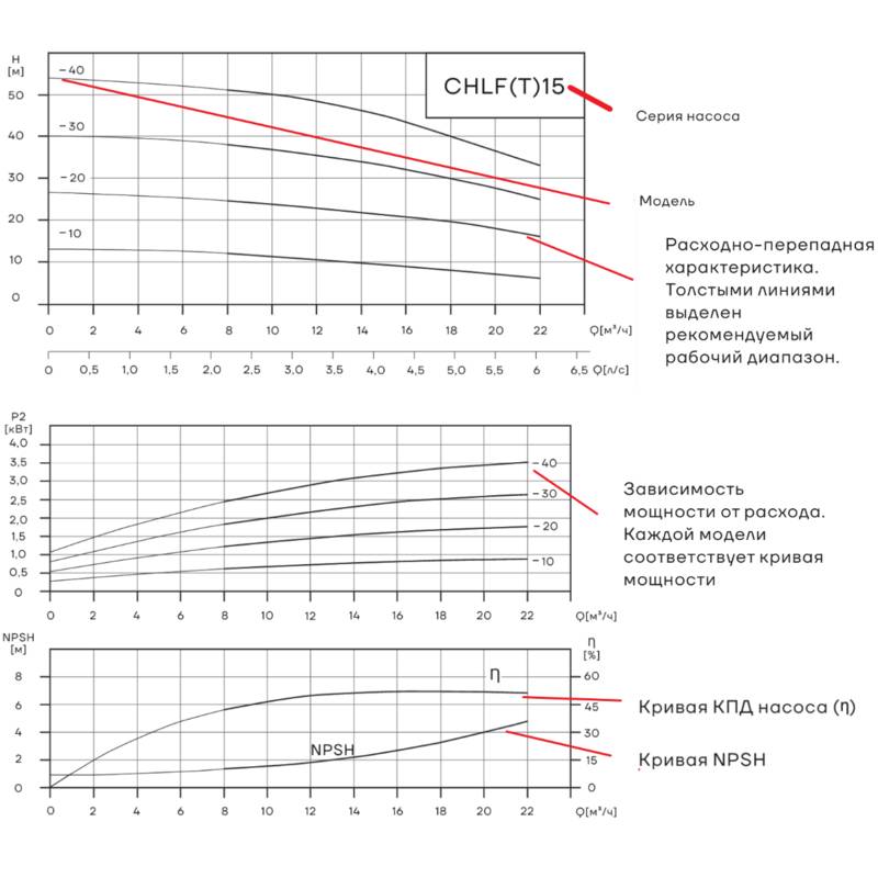 Насос горизонтальный многоступенчатый CNP CHLF15-20 (высокотемпературное исполнение)
