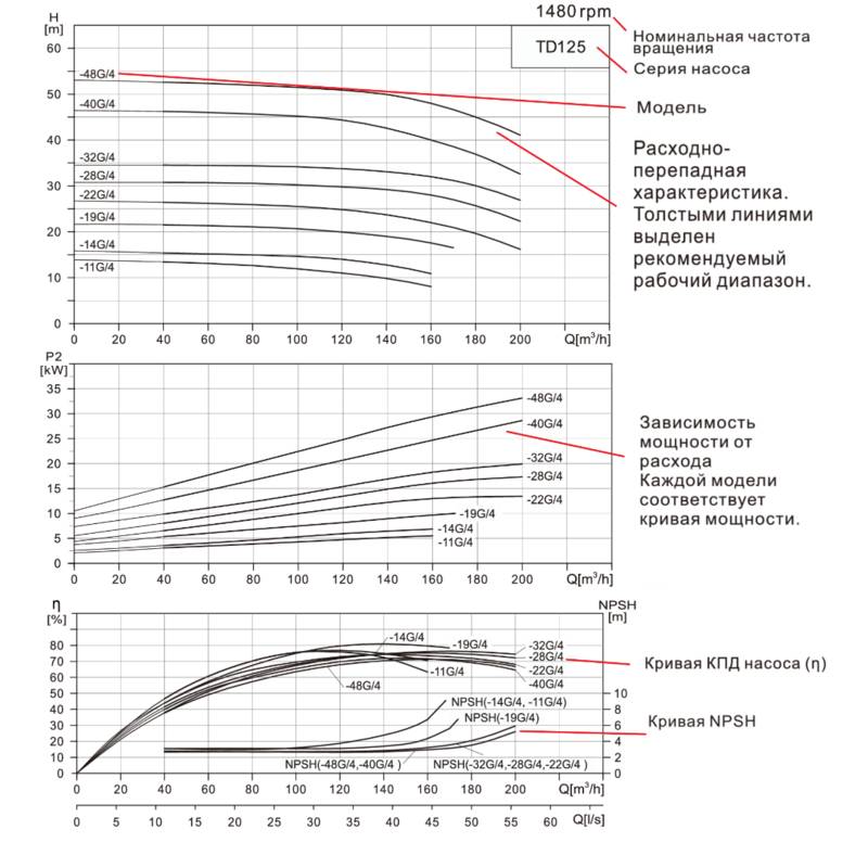 Насос вертикальный одноступенчатый циркуляционный CNP TD125-48G/4 (нормальное давление)