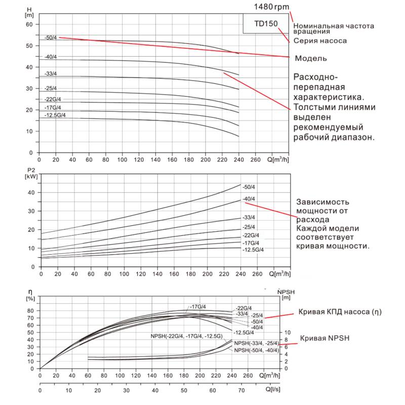 Насос вертикальный одноступенчатый циркуляционный CNP TD200-31/4 (нормальное давление)