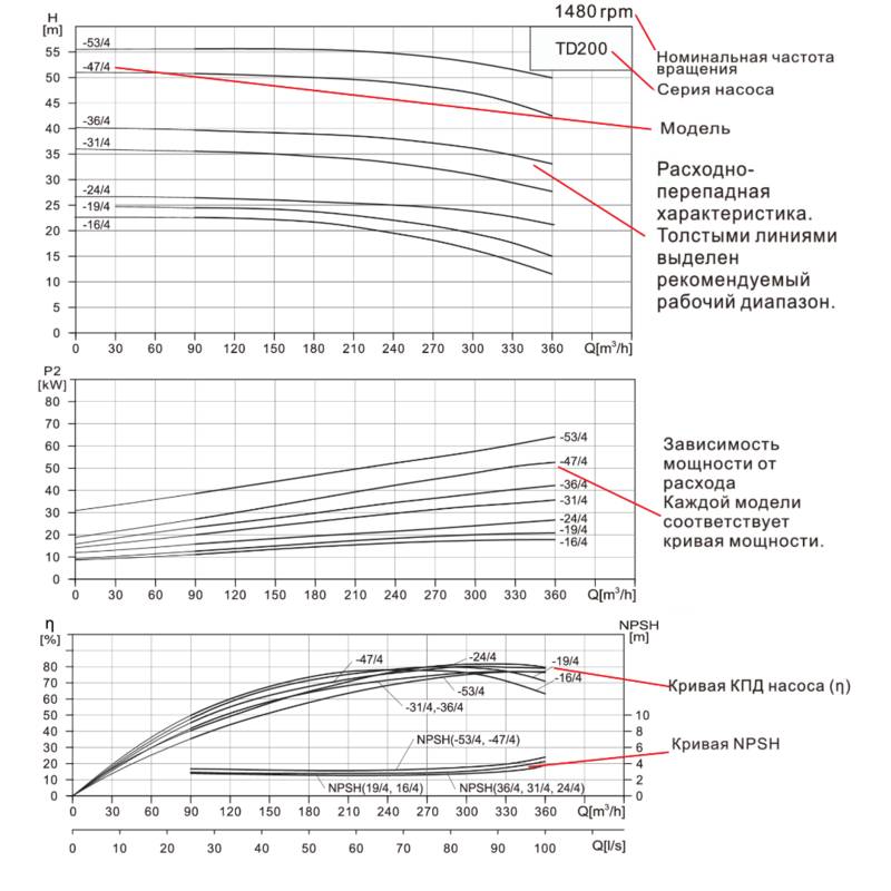 TD250_150-600_Q Насос вертикальный одноступенчатый циркуляционный CNP TD250-19/4 (нормальное давление)