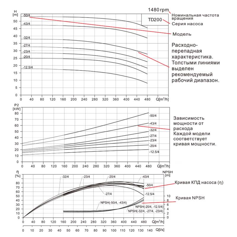 TD250_240-750_Q Насос вертикальный одноступенчатый циркуляционный CNP TD250-32/4 (нормальное давление)