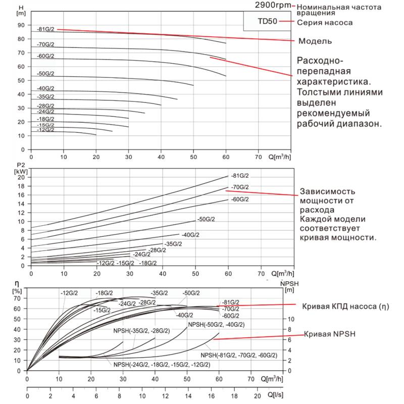 Насос вертикальный одноступенчатый циркуляционный CNP TD50-15G/2 (нормальное давление)