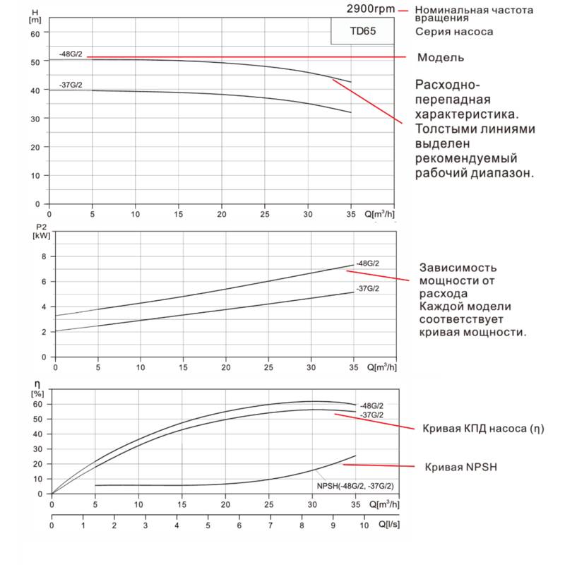 Насос вертикальный одноступенчатый циркуляционный CNP TD65-37G/2 (высокое давление)