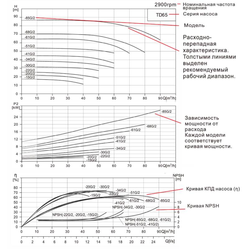 Насос вертикальный одноступенчатый циркуляционный CNP TD65-68G/2 (высокое давление)