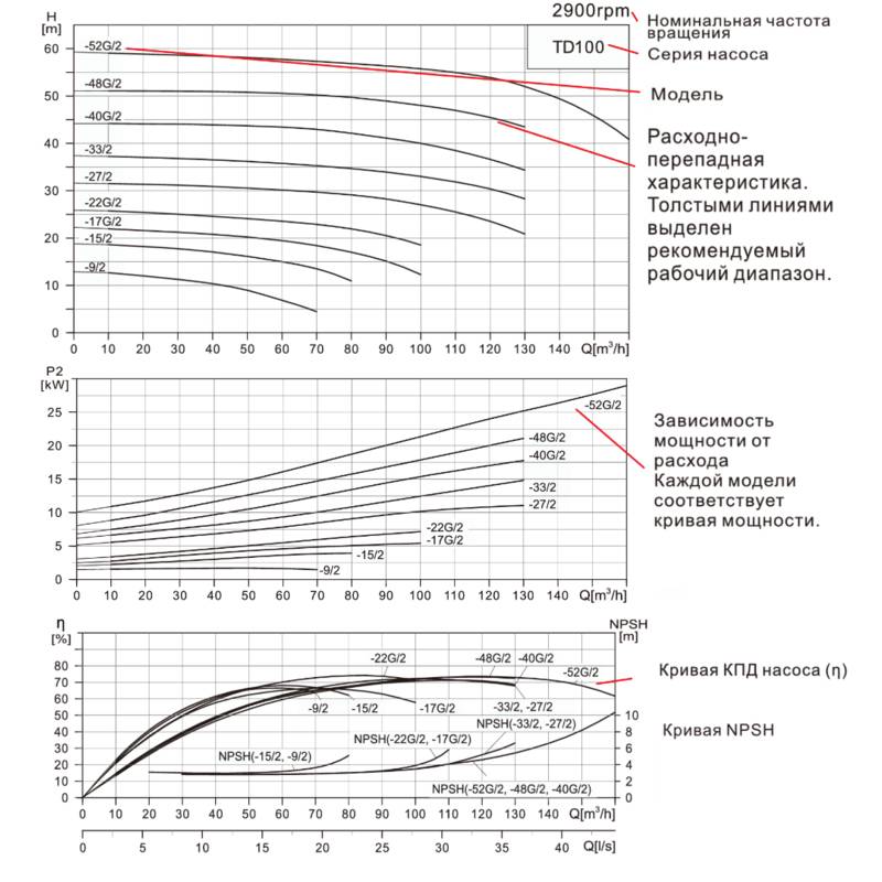Насос вертикальный одноступенчатый циркуляционный CNP TD100-9/2 (нормальное давление)
