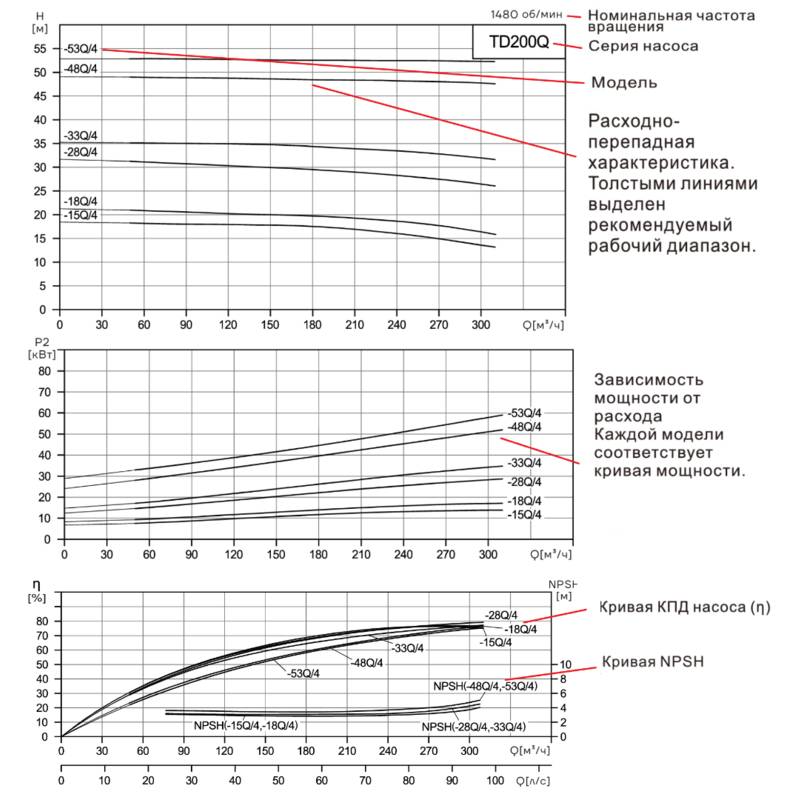TD200Q_Q Насос вертикальный одноступенчатый циркуляционный CNP TD200-33Q/4 (нормальное давление)