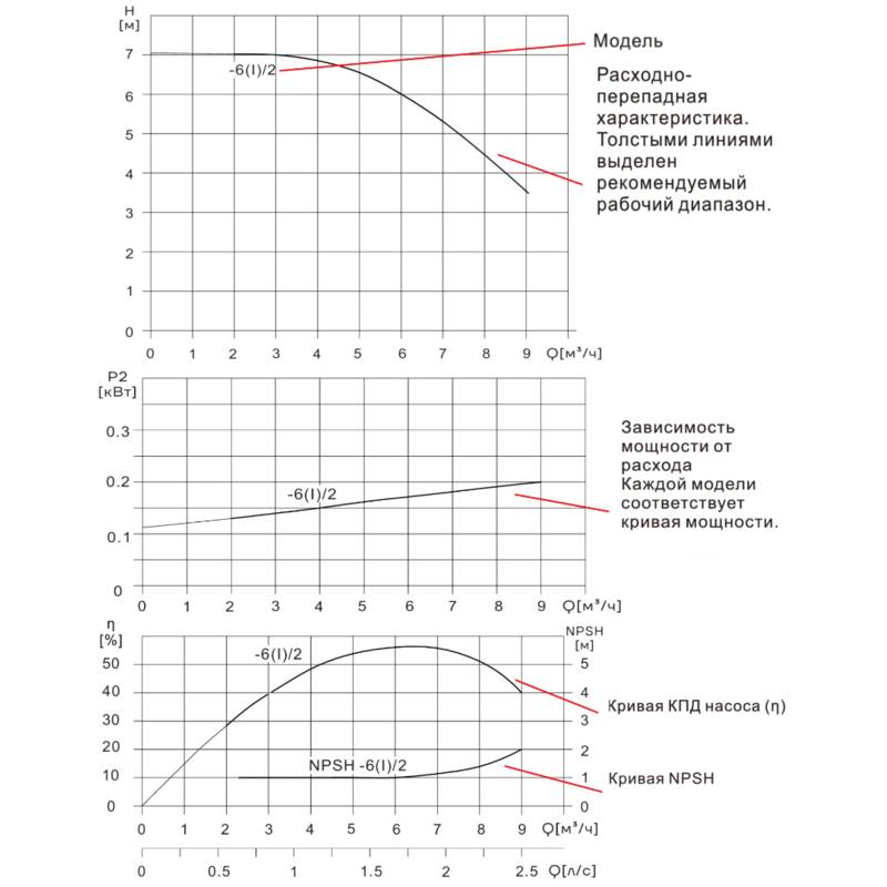 Насос вертикальный одноступенчатый циркуляционный CNP TD32-6(I)/2 (нормальное давление)