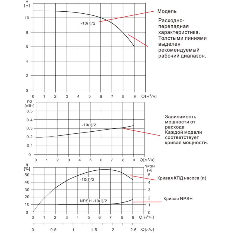 Насос вертикальный одноступенчатый циркуляционный CNP TD32-10(I)/2 (нормальное давление)