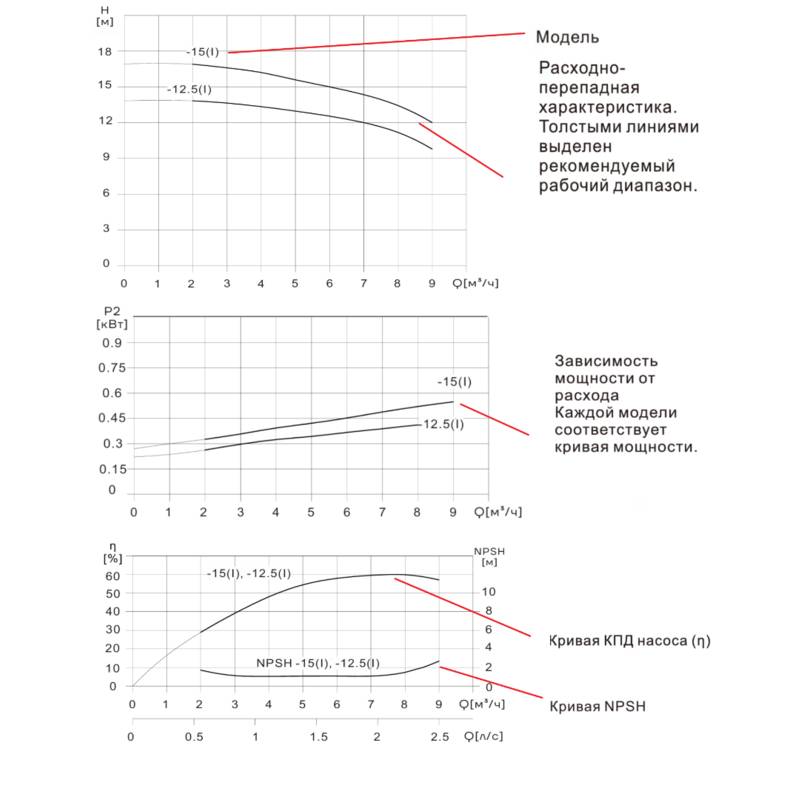 Насос вертикальный одноступенчатый циркуляционный CNP TD32-12.5(I)/2 (нормальное давление)