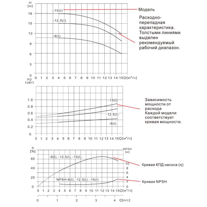 Насос вертикальный одноступенчатый циркуляционный CNP TD40-12.5(I)/2 (нормальное давление)