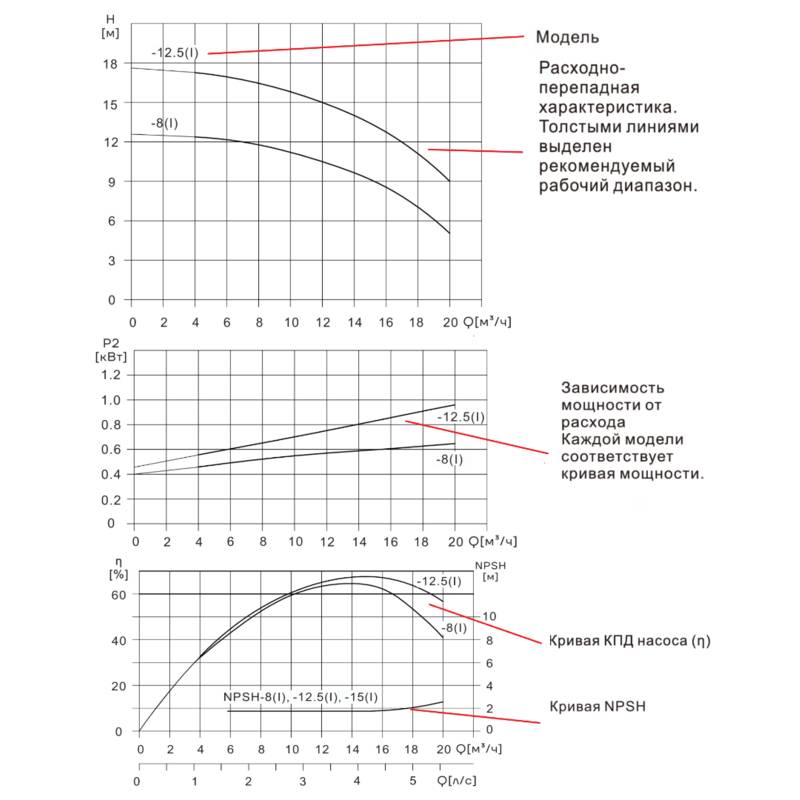 Насос вертикальный одноступенчатый циркуляционный CNP TD50-8(I)/2 (высокое давление)