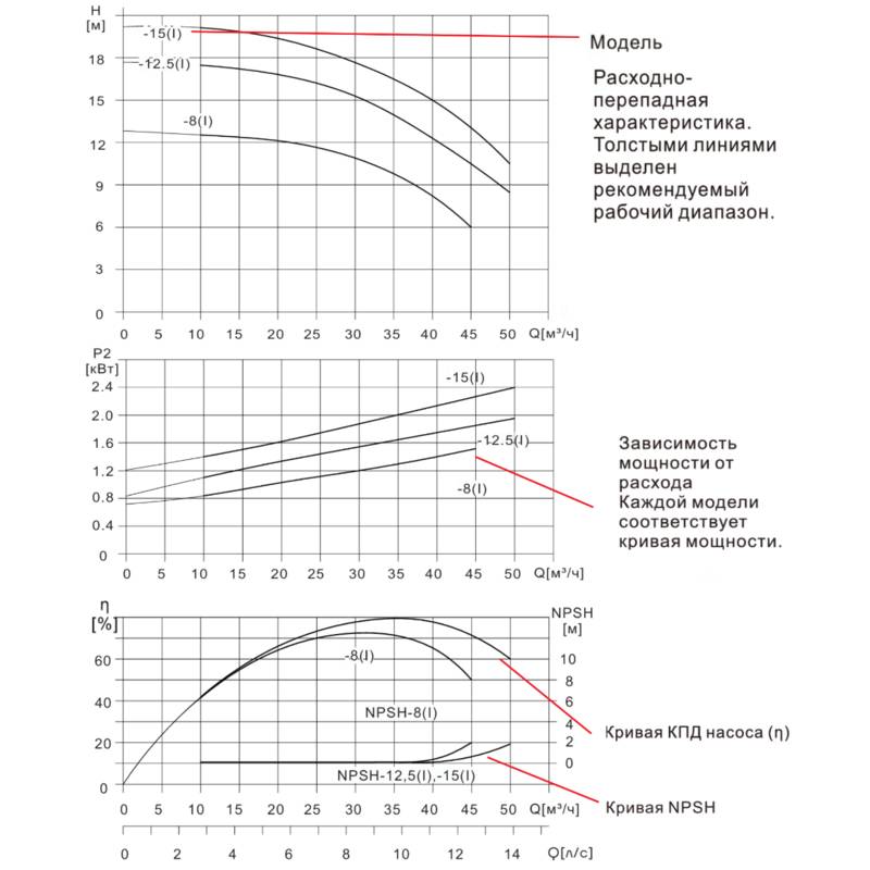 Насос вертикальный одноступенчатый циркуляционный CNP TD80-8(I)/2 (нормальное давление)