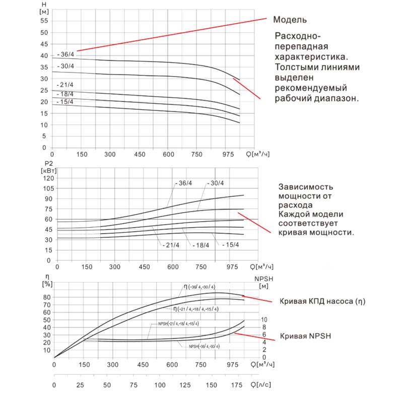 Насос вертикальный одноступенчатый циркуляционный CNP TD300-18(I)/4 (нормальное давление)