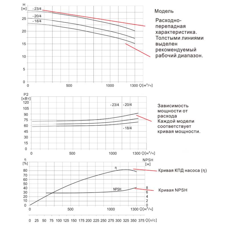 Насос вертикальный одноступенчатый циркуляционный CNP TD350-23(I)/4 (нормальное давление)
