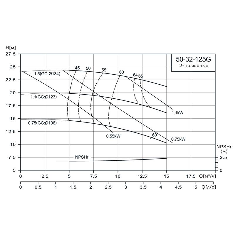 Консольно-моноблочный насос CNP NIS50-32-125G (1.5 кВт)
